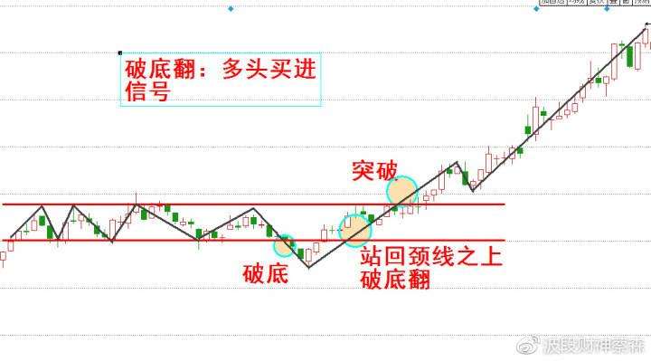 股票w型筑底 股票做w底是什么意思