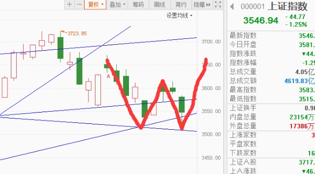 股票w型筑底 股票做w底是什么意思