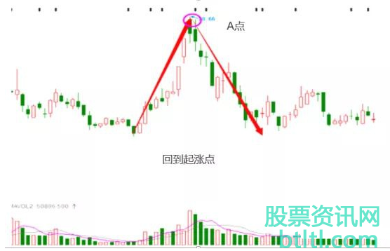 v型逆转的股票 股票v型反转形态