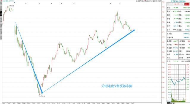 股票倒v型怎么解决 股票倒v型反转是好是坏