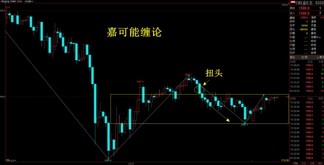 股票上分型下分型结构分析 