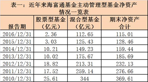 混合型股票型是主动基金吧 混合型基金与股票型基金持仓规定