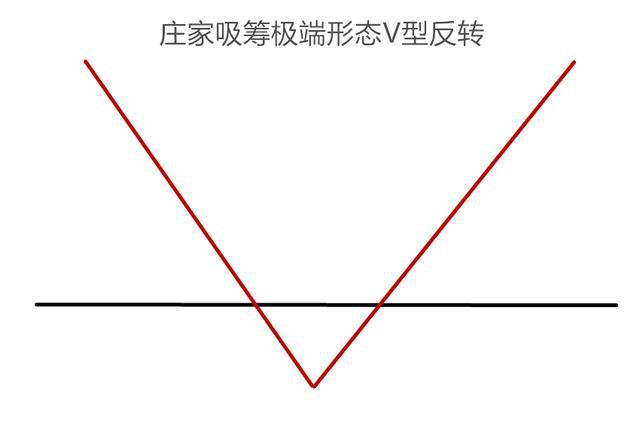 股票v型反转怎样找 股市v型反转后,怎么操作