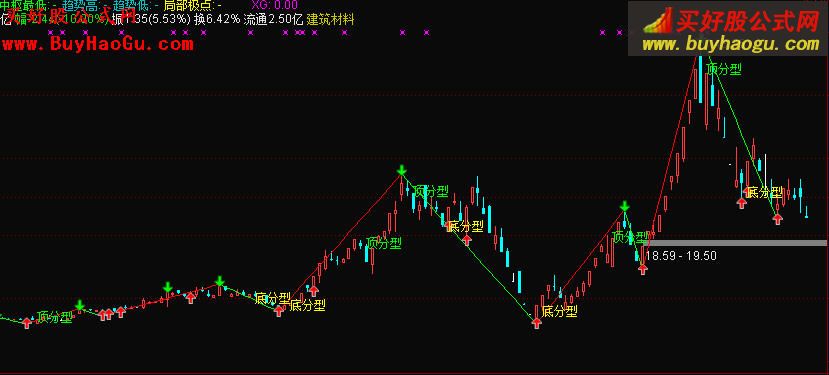 股票底分型选股原码 股票的底分型是什么意思
