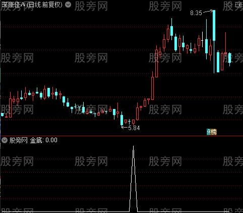 股票底分型选股原码 股票的底分型是什么意思