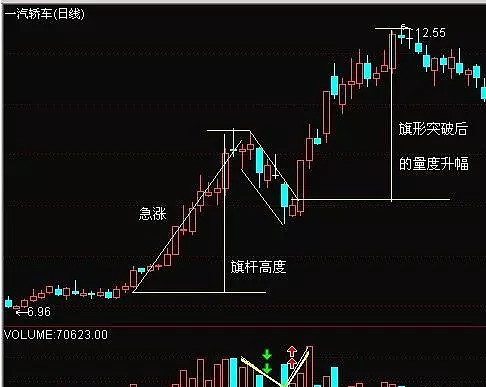 股票上升旗型 上升旗形买入点