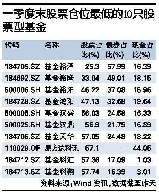 股票型最低仓位 股票最佳仓位比例