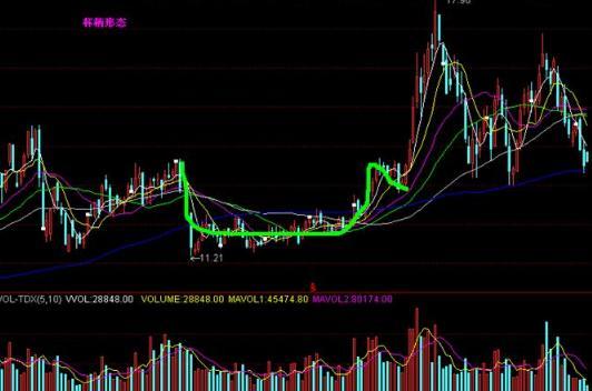 u型股票回线图 股票u型k线什么意思
