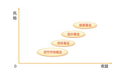 股票型的还是偏股型的好 偏股型和股票型基金的区别