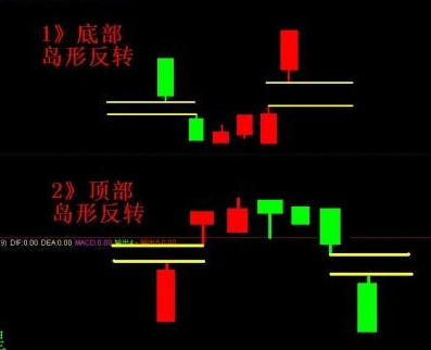 股票孤岛型反转教学视频 股票岛形反转理论的高度是多少