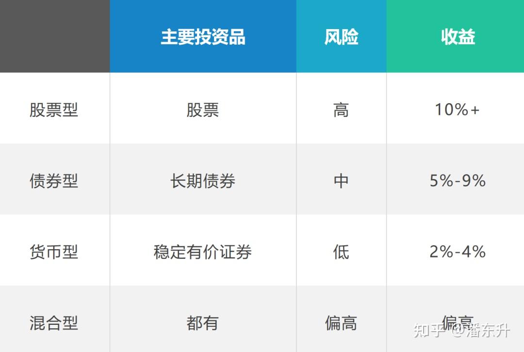 股票型和债券型有什么区别 股票型和债券型有什么区别呢