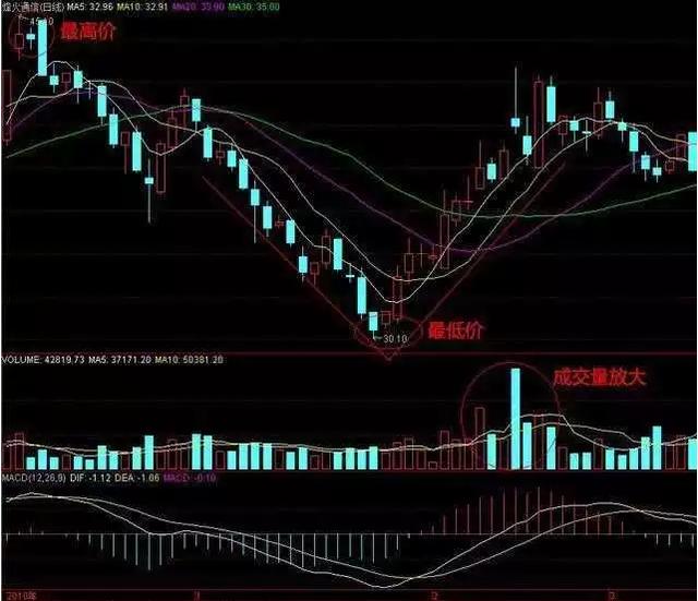 下周v型反弹股票 大盘v型反弹后有何走势