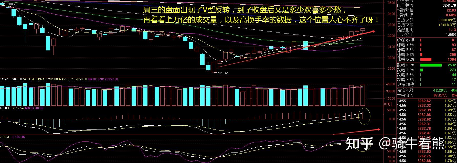 高开v型反转股票 v型反转选股公式源码