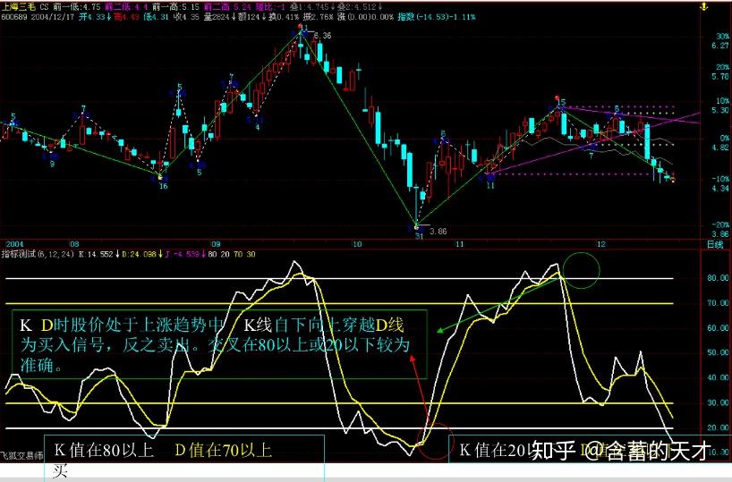 股票三大技术型 股票三大技术型指标