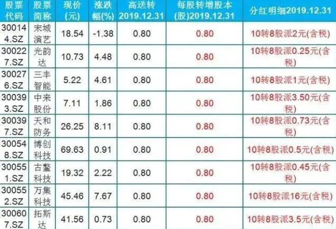 如何辨别分红型股票 如何辨别分红型股票和股票