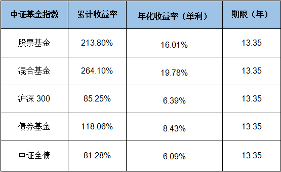 基金债券型和股票型哪个好 债券型基金和股票型基金哪个好