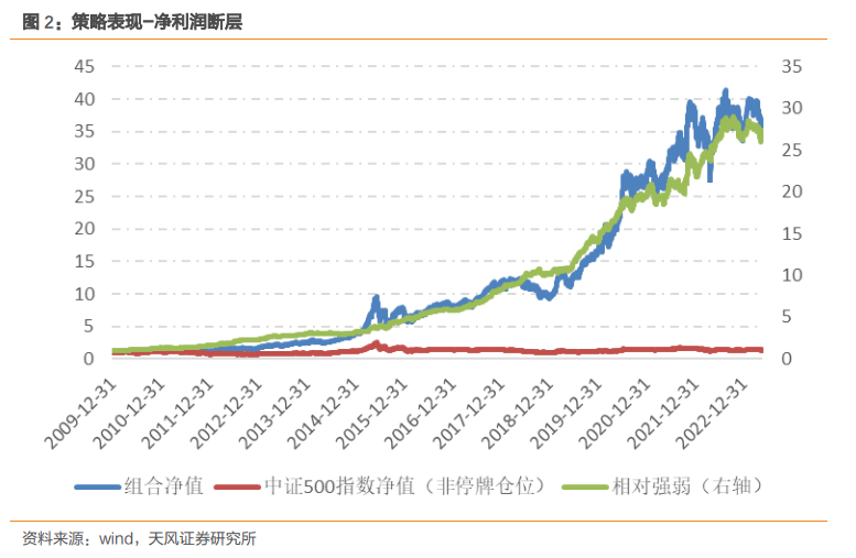 成长型股票模型 成长型股票模型分析