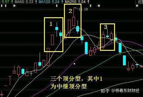 股票顶分型教学 股票顶分型和底分型