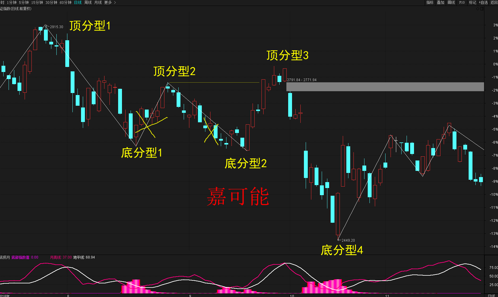 股票顶分型教学 股票顶分型和底分型