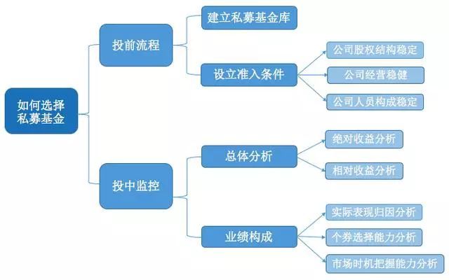 股票型私募基金办理流程 股票型私募基金收益一般是多少
