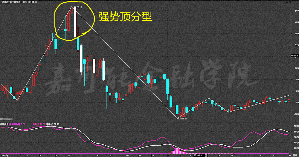 股票顶分型结构 股票顶分型如何判定