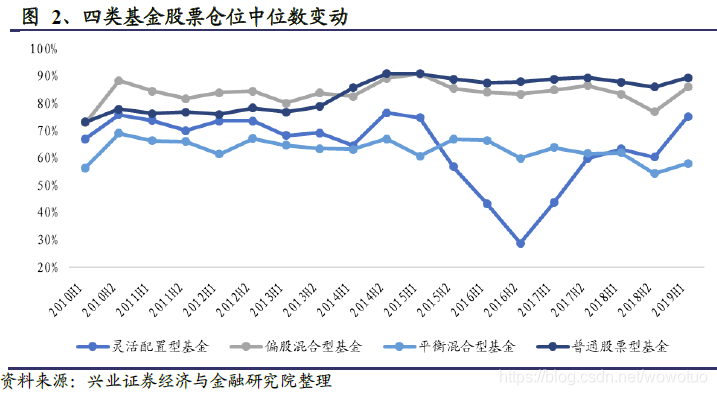 偏股混合型和普通股票型 偏股混合型基金适合定投吗