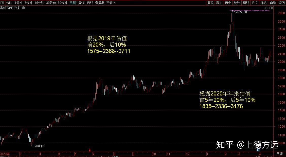茅台型股票怎么估值 茅台的股价估值变为2700