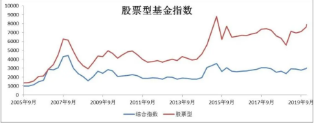 开放型股票基金 开放式股票型基金,基金经理的择股能力