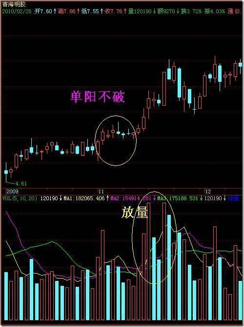 股票v型三阴 股票三阴三阳是什么意思