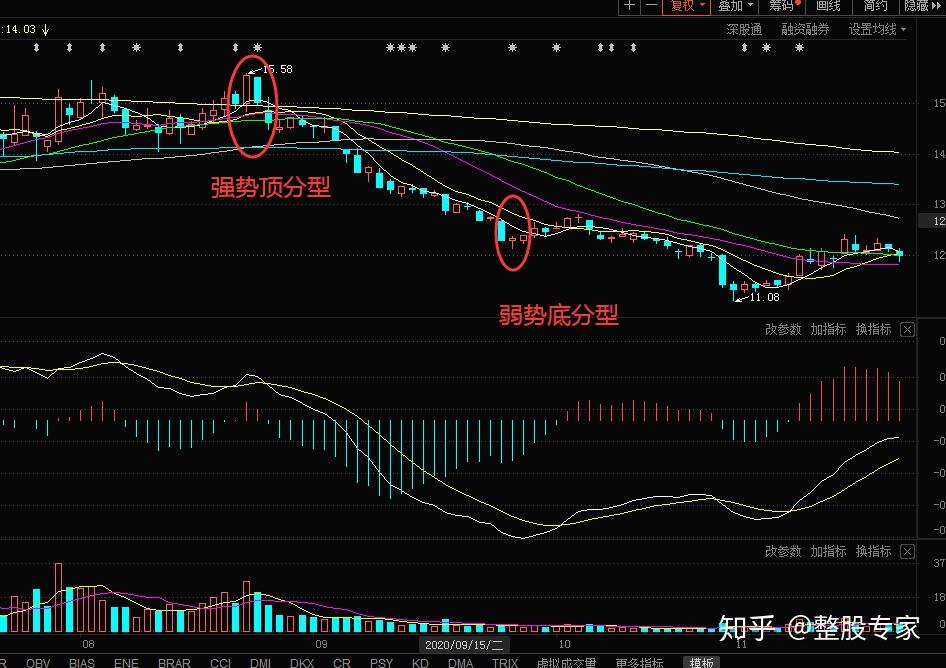 什么是股票低分型 什么是股票低分型交易