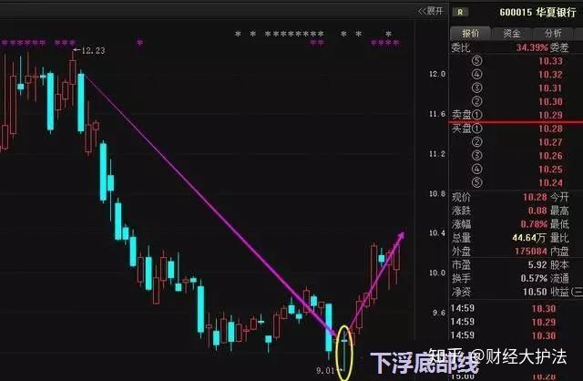 股票长阴凹型 股票出现长阴线