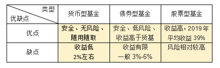 混合型货币股票 货币型混合型股票型债券型