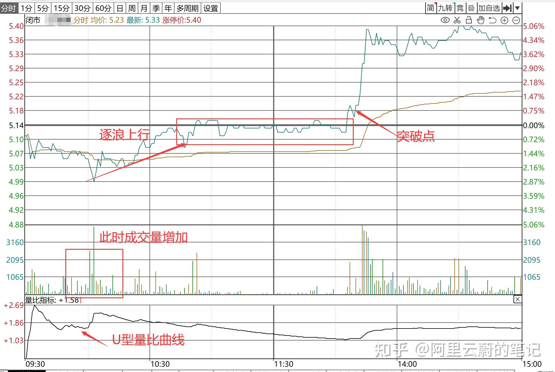 u型图股票 u形k线代表什么