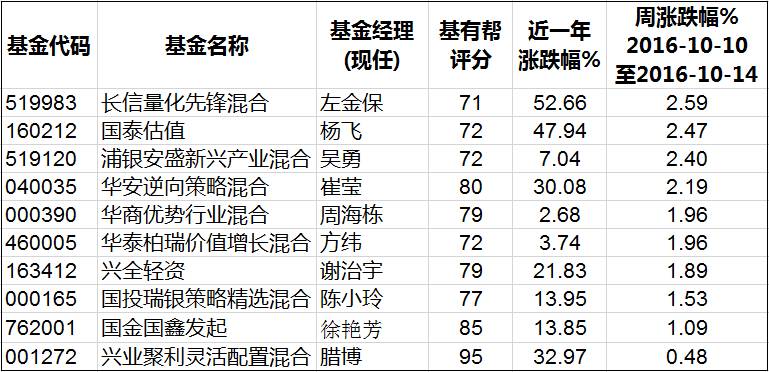 基金类型股票型有什么不同 股票型基金和基金型基金的区别