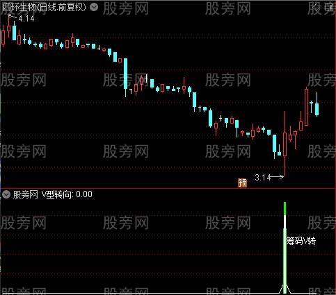 股票七型反转 股票七型反转是啥意思