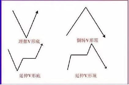 股票七型反转 股票七型反转是啥意思