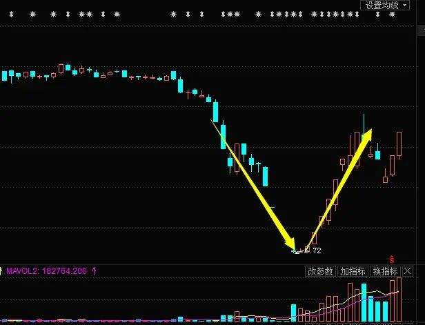 v型股票最新行情 股票v字型意味着什么