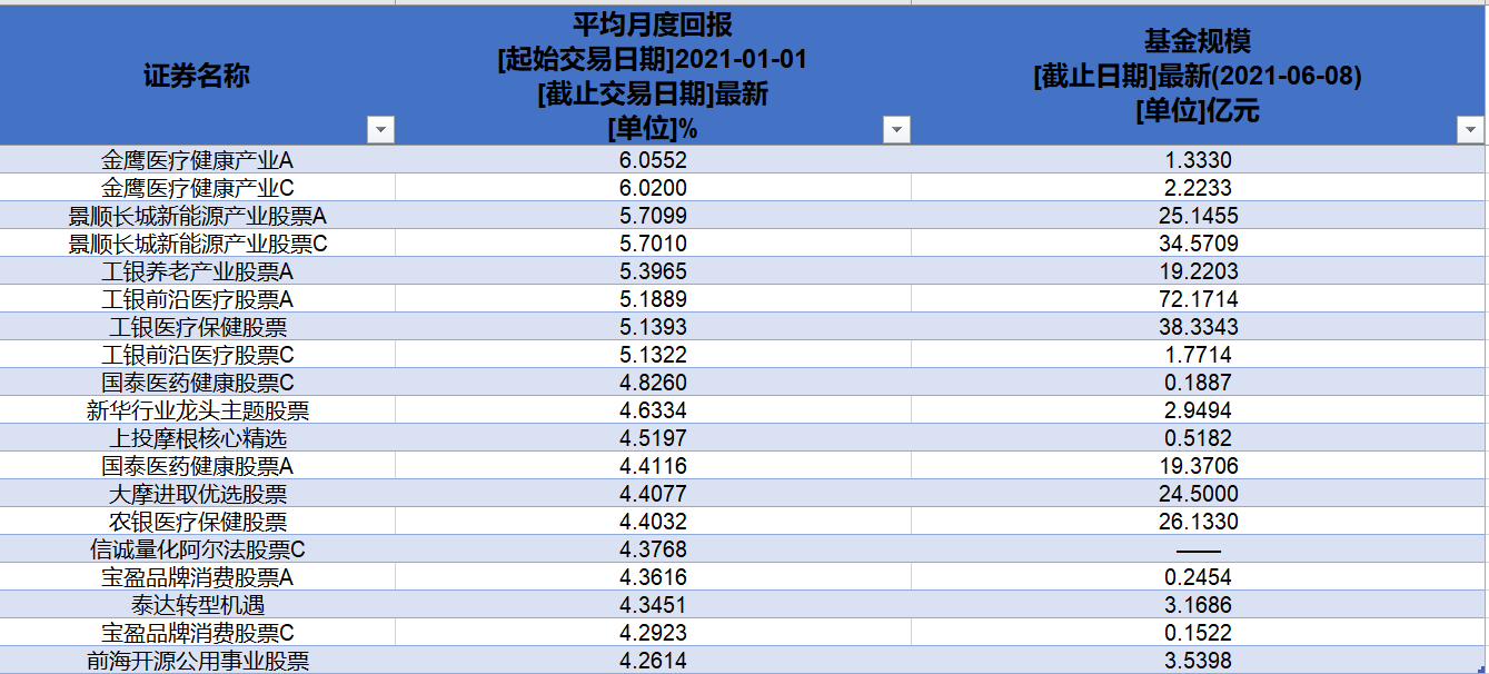 基金股票型排行榜 基金排行榜2021年前十名