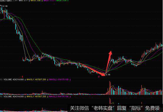 股票v型底买入技巧 股票v型走势是好是坏