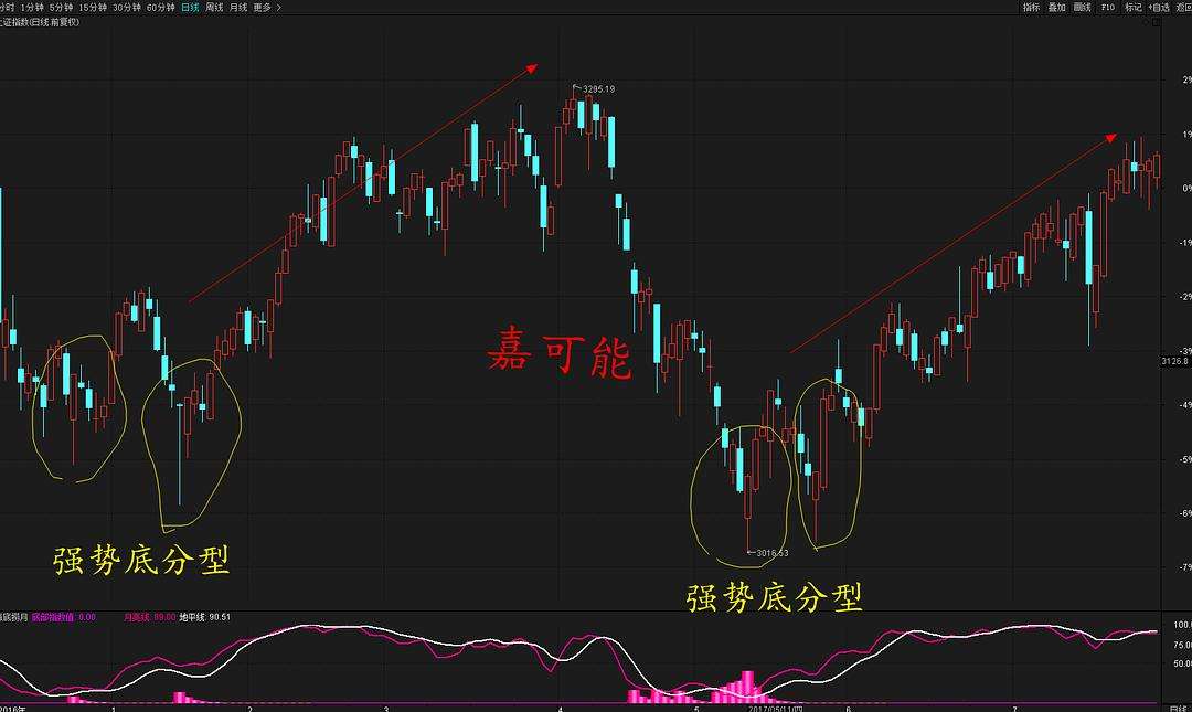 股票缠论顶底分型公式源码 缠论技术第二章 顶底分型