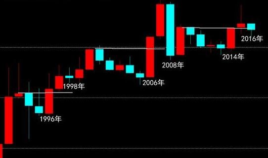 股票处于周期型的原因 股市周期变动的根本原因