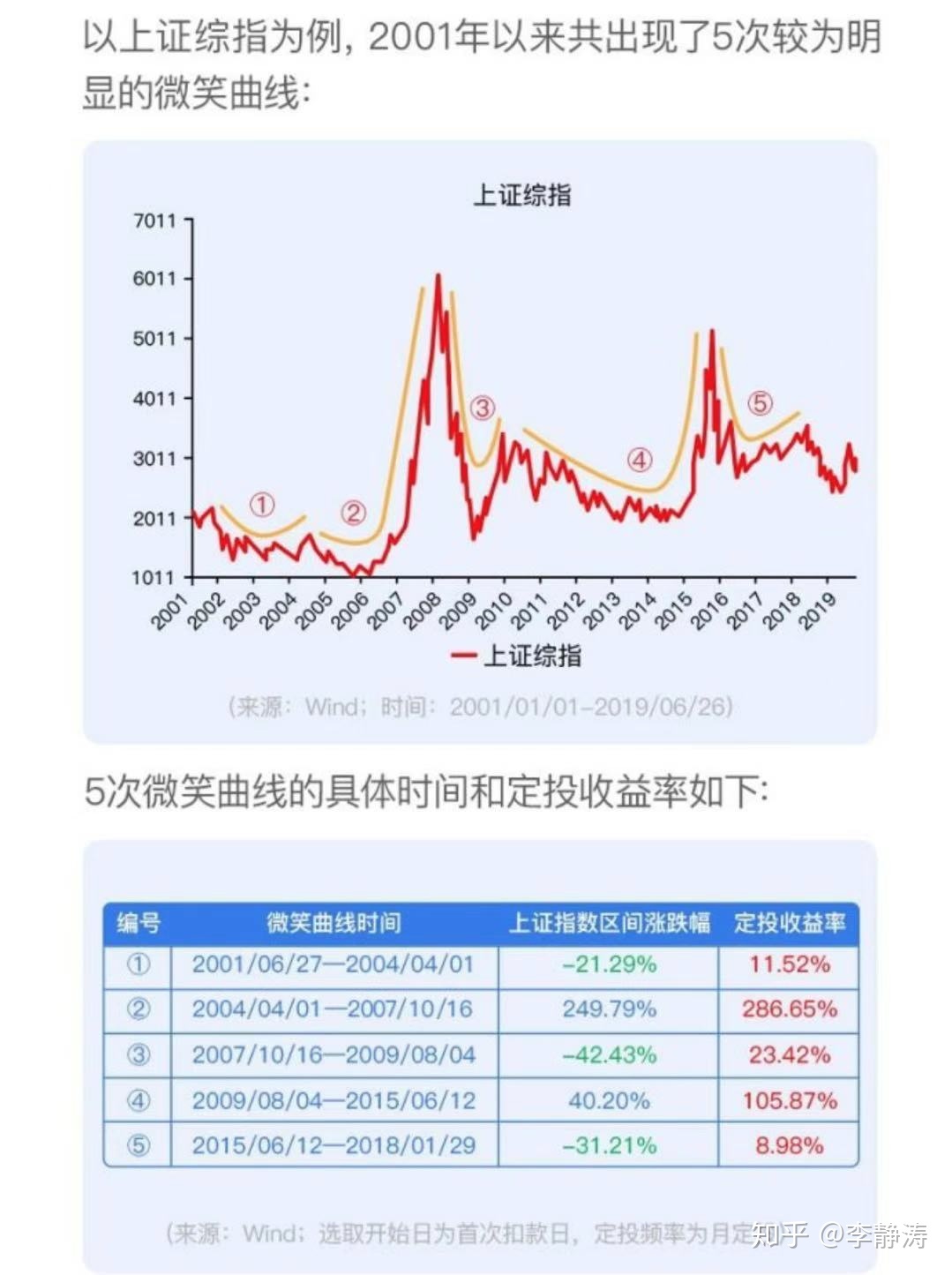 基金定投股票型知乎 基金股票定投有什么好处和风险