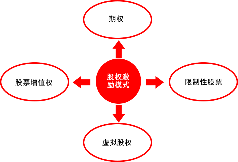 期权和限制型股票 限制性股票和股票期权的不同之处主要体现在哪些方面