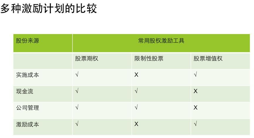 期权和限制型股票 限制性股票和股票期权的不同之处主要体现在哪些方面