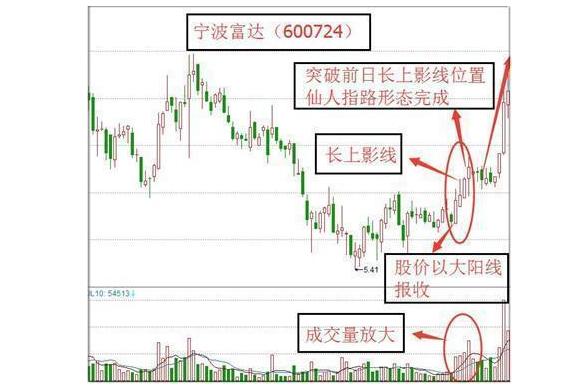 股票日k线拉升后走w型 日k线上涨为什么还是绿色