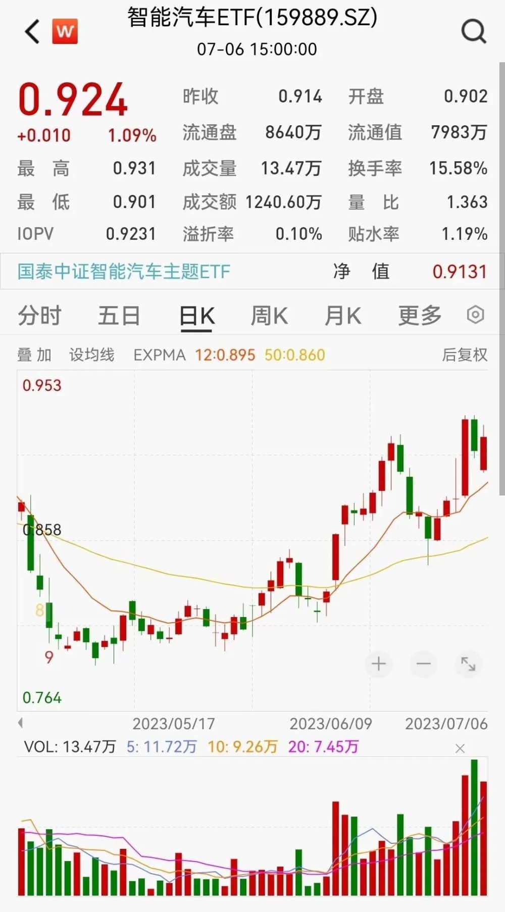 环保ETF（512580）开盘跌041%重仓股长江电力涨011%宁德年代跌148%