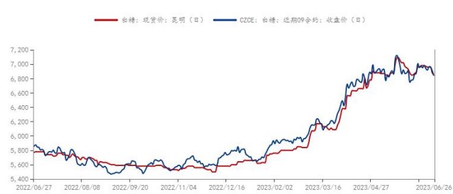 白糖期货走势图 白糖期货走势图片